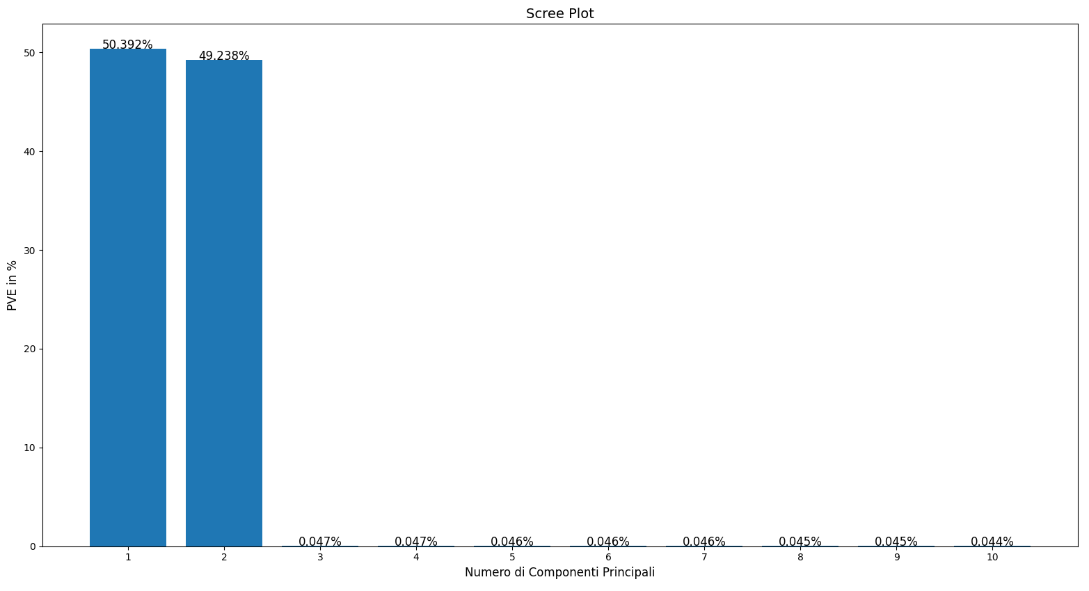 Scree Plot / Bar Plot