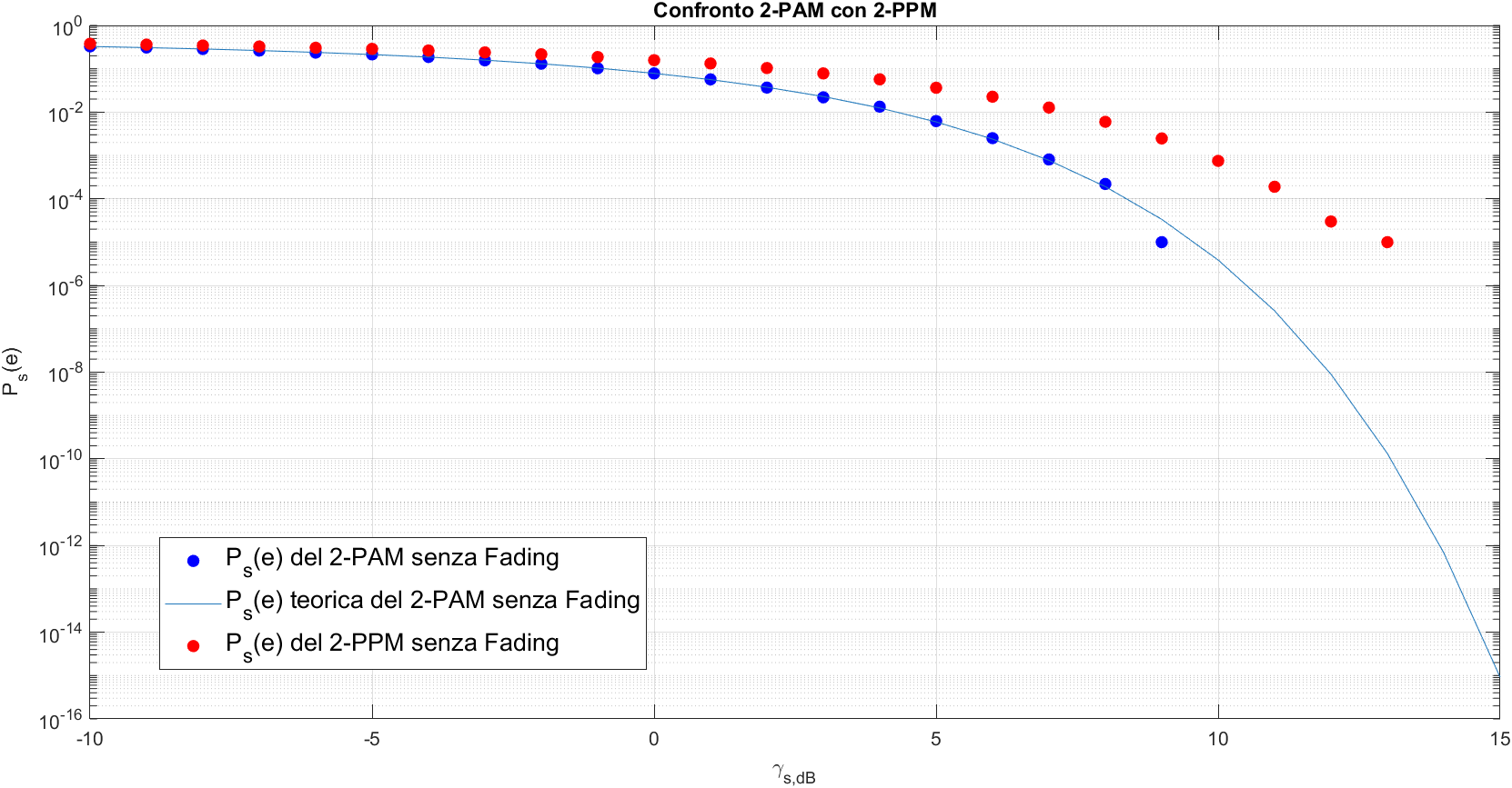 2-PAM vs 2-PPM Performance