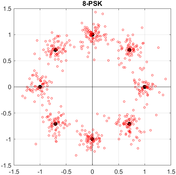 Digital Modulation Analysis